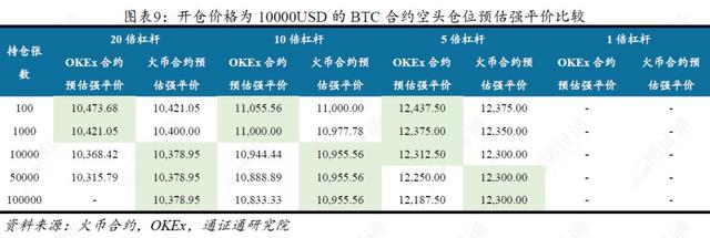 通证衍生品探索之二：谁是合约之王？