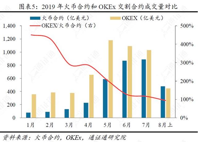 通证衍生品探索之二：谁是合约之王？