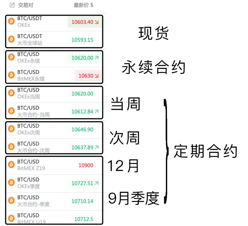 一文浅识比特币合约:繁荣的衍生品将为机构投资者入局铺路