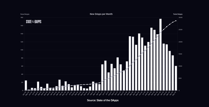 DApp的合法性、隐私性及其生态中代币的安全性分析