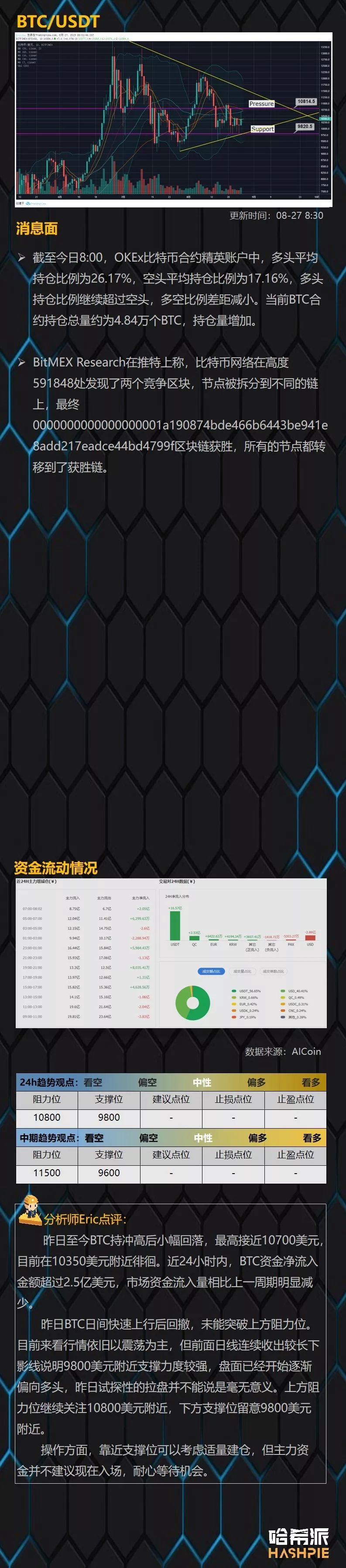 周线级震荡行情接近尾声，关注主流币中长线机会