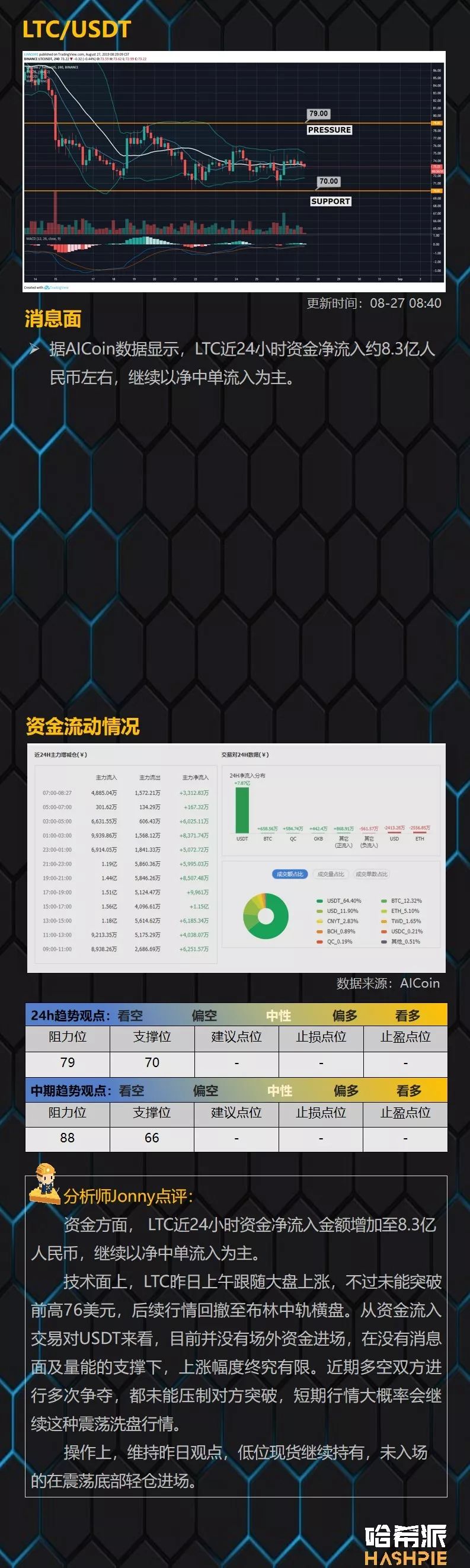 周线级震荡行情接近尾声，关注主流币中长线机会