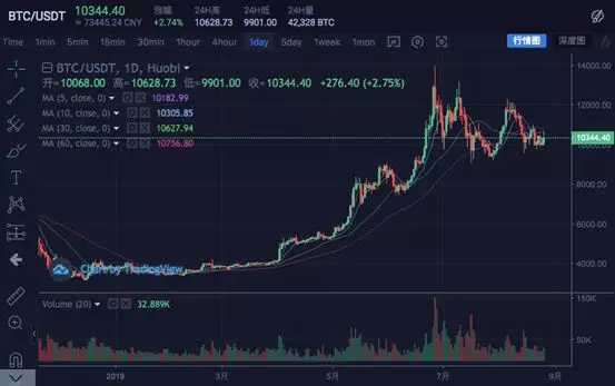 BTC徘徊“万”字区 多空进入拉锯战