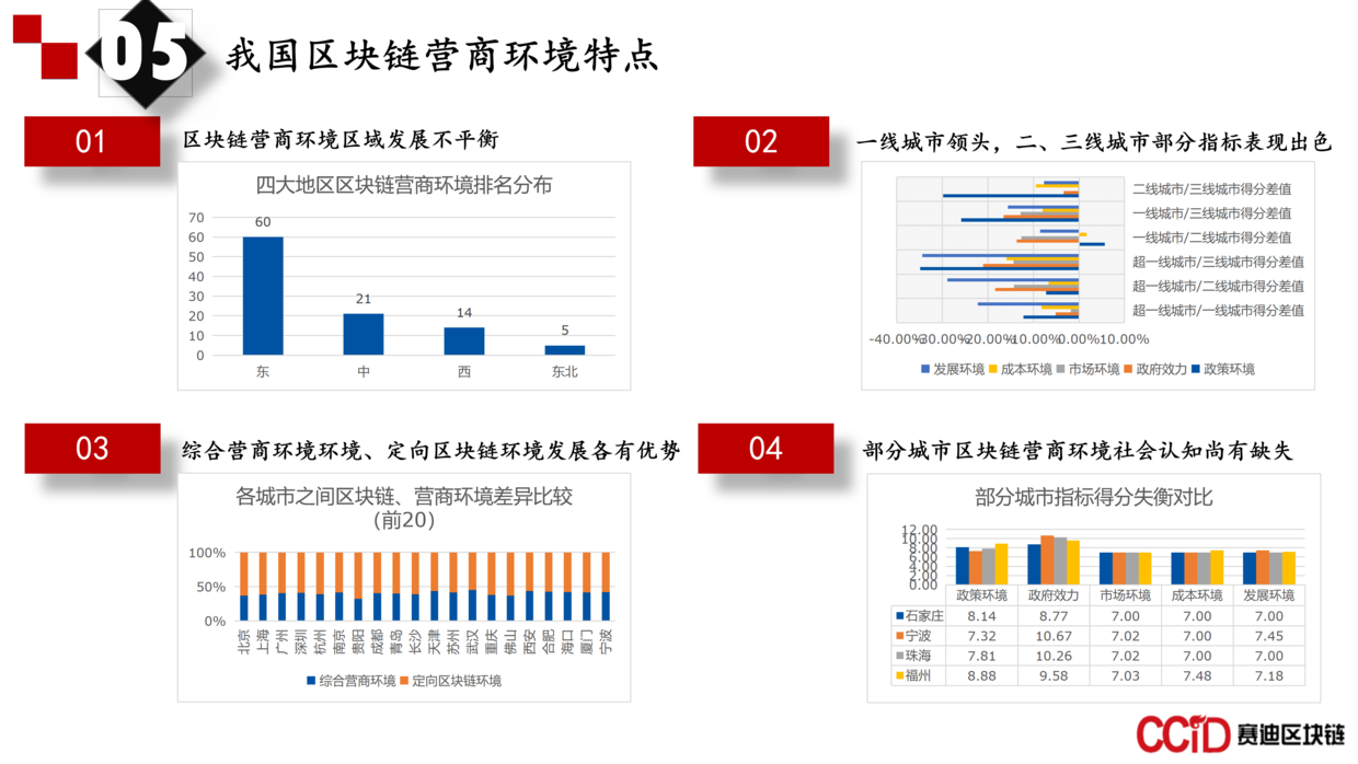 报告 | 2018-2019年中国区块链营商环境评估年度报告