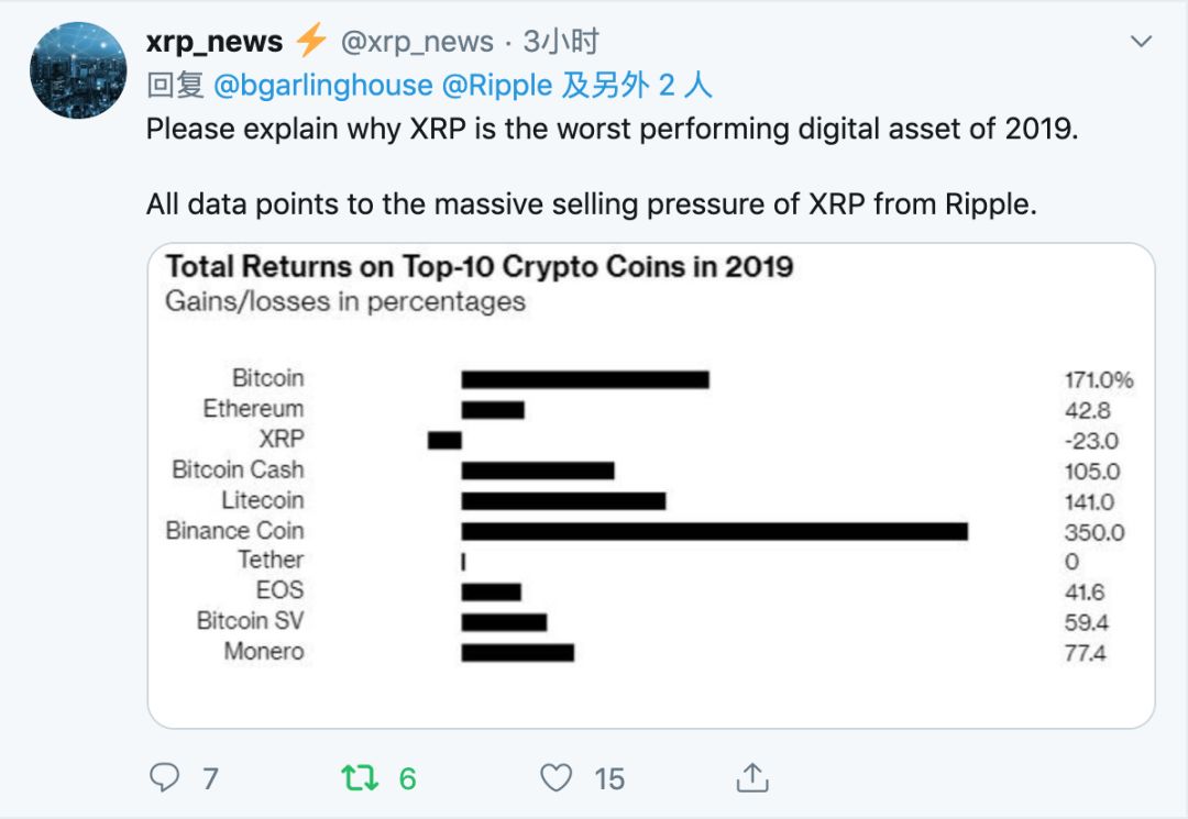 Twitter精选 | 瑞波CEO：我们在设定行业标准，XRP的通胀率比BTC、ETH低很多