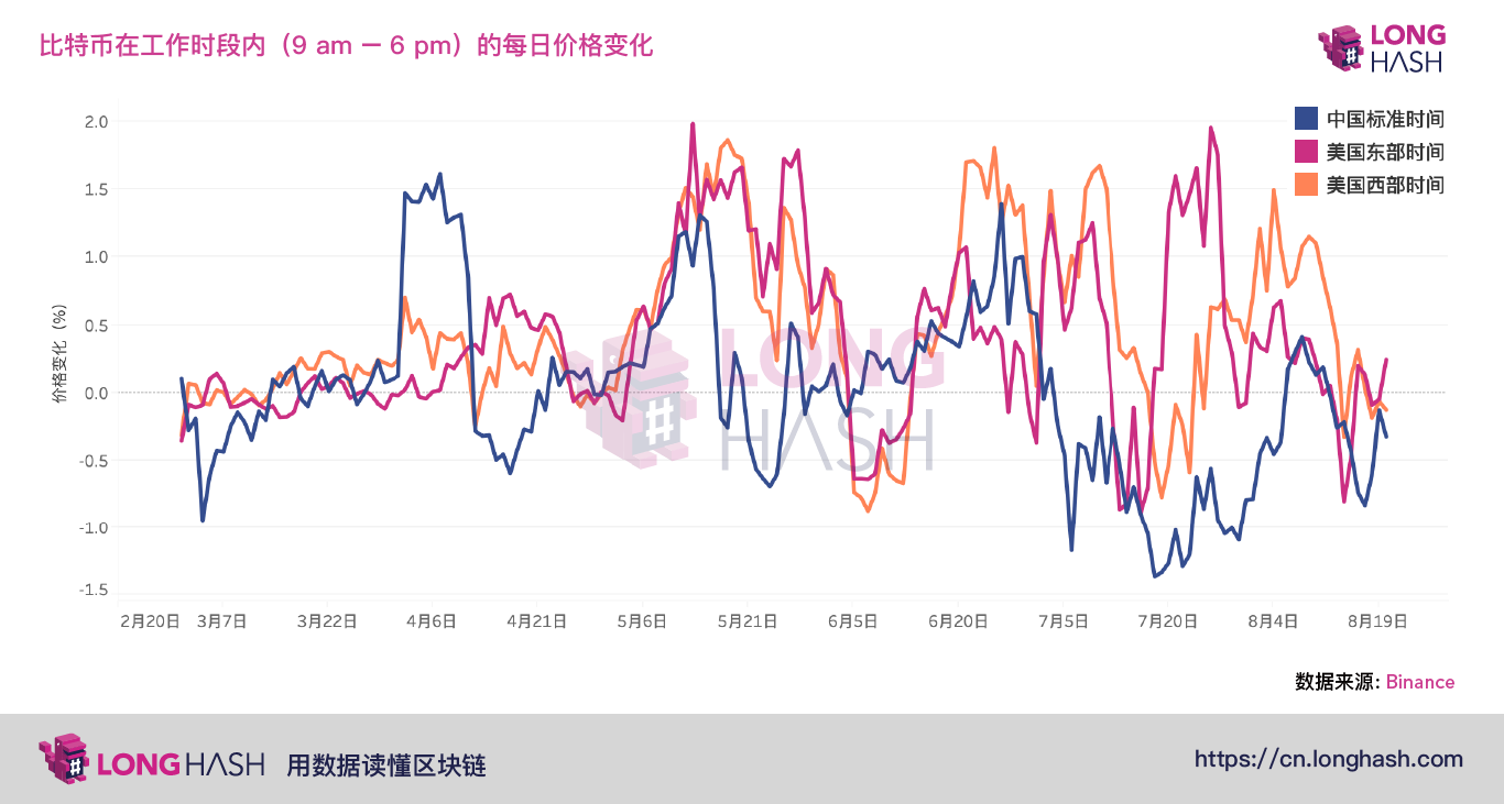美国交易者推动比特币牛市反弹，亚洲交易者依旧以观望为主