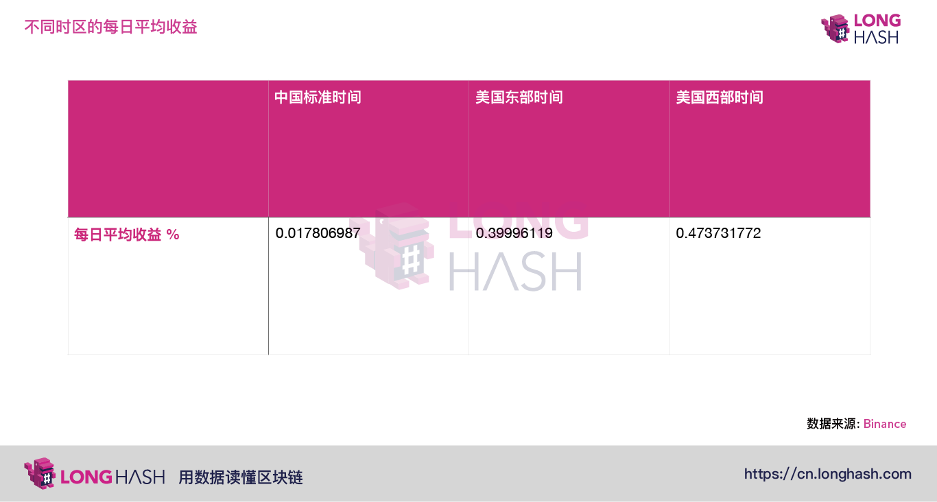 美国交易者推动比特币牛市反弹，亚洲交易者依旧以观望为主