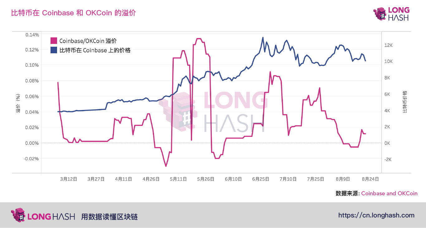 美国交易者推动比特币牛市反弹，亚洲交易者依旧以观望为主