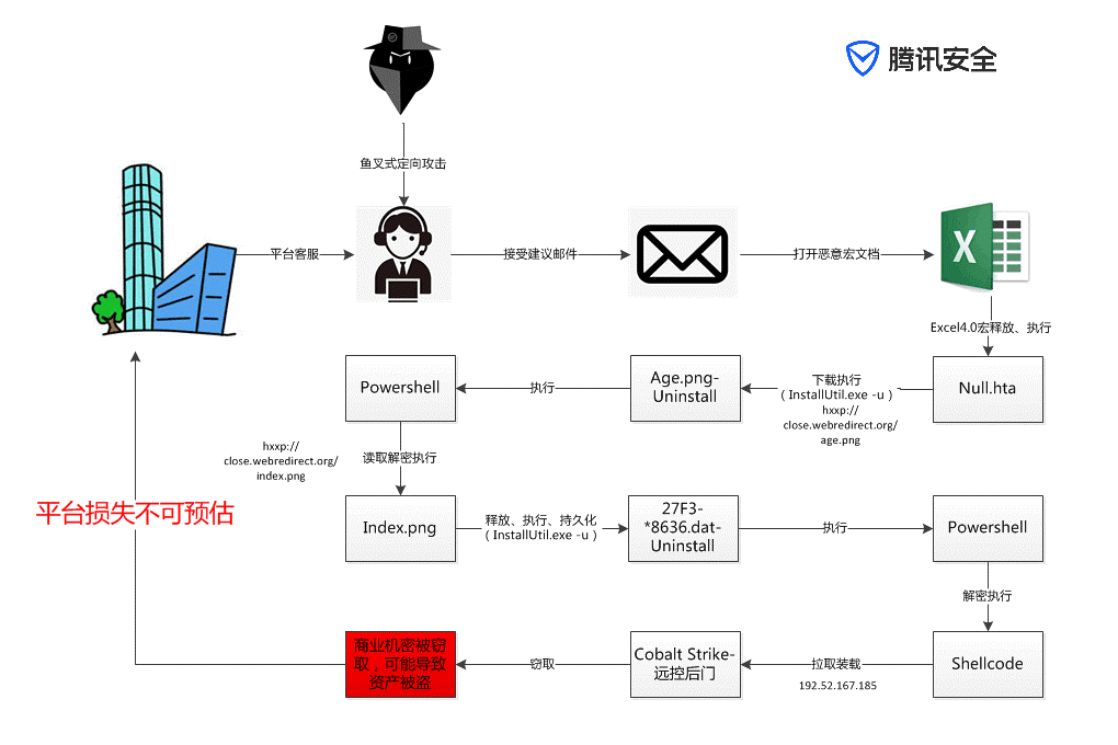 区块链安全 | 针对某区块链数字加密币交易平台的APT攻击