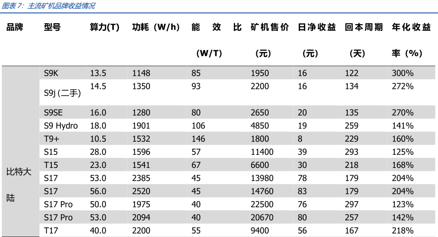 深度 | 枯水期临近，比特币挖矿全产业链解析