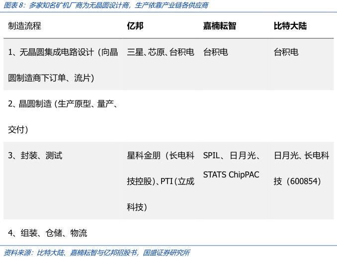 深度 | 枯水期临近，比特币挖矿全产业链解析