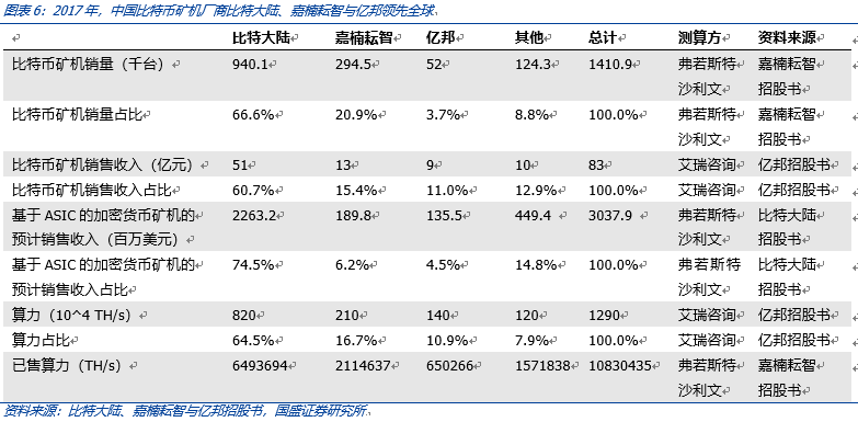 深度 | 枯水期临近，比特币挖矿全产业链解析
