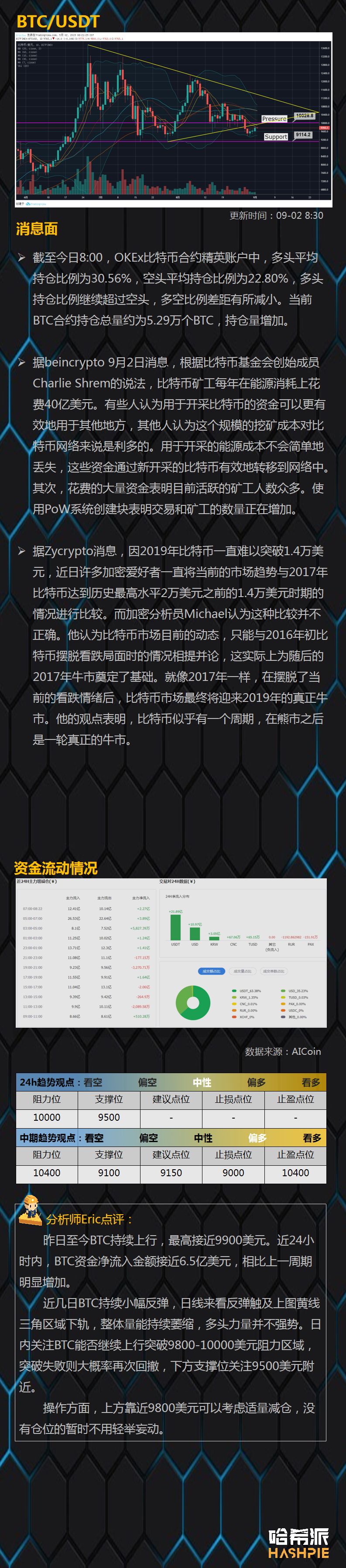 BTC短线试探9800美元阻力，盘面不稳切忌追涨
