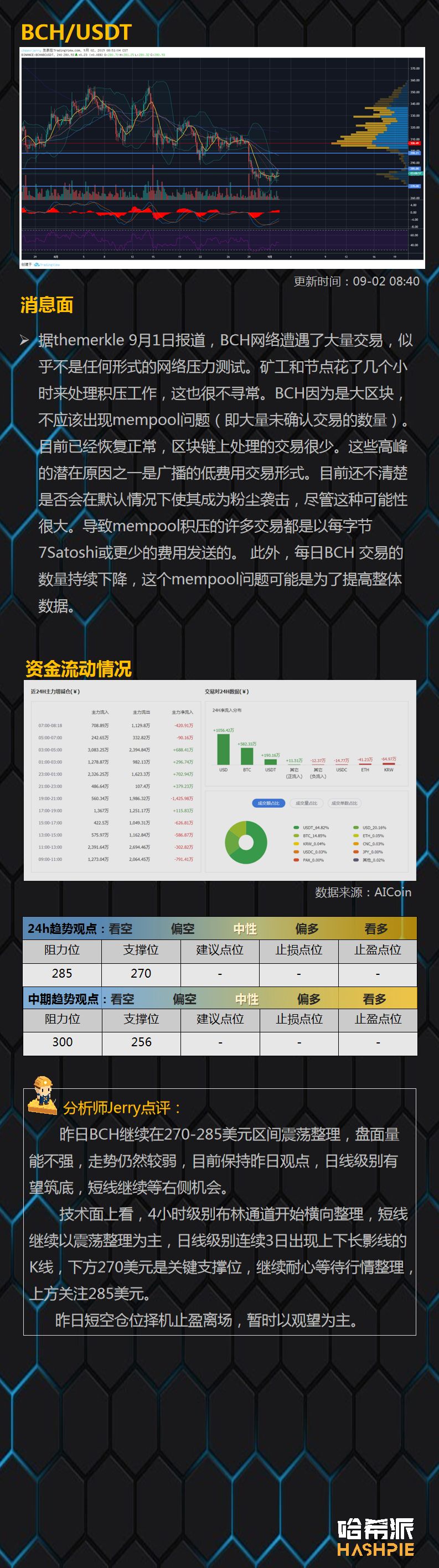 BTC短线试探9800美元阻力，盘面不稳切忌追涨