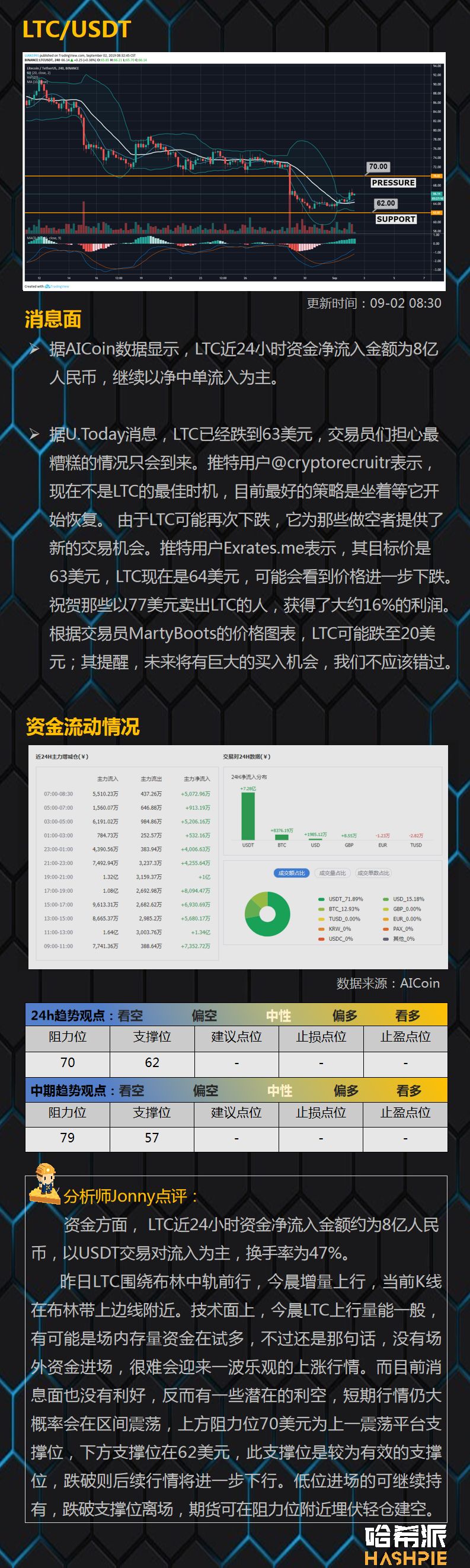 BTC短线试探9800美元阻力，盘面不稳切忌追涨