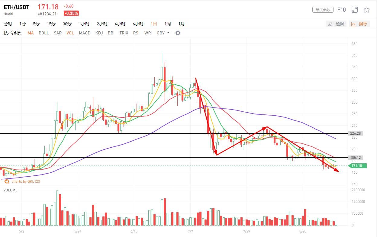 行情分析：BTC重回5天线之上，反弹即将开启？