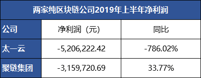 A股上市公司区块链业务赚钱的背后 链圈仍在过冬