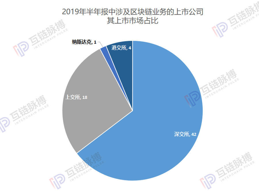 区块链上市公司半年报：41家进入实际应用及研究，5家瞄准供应链金融