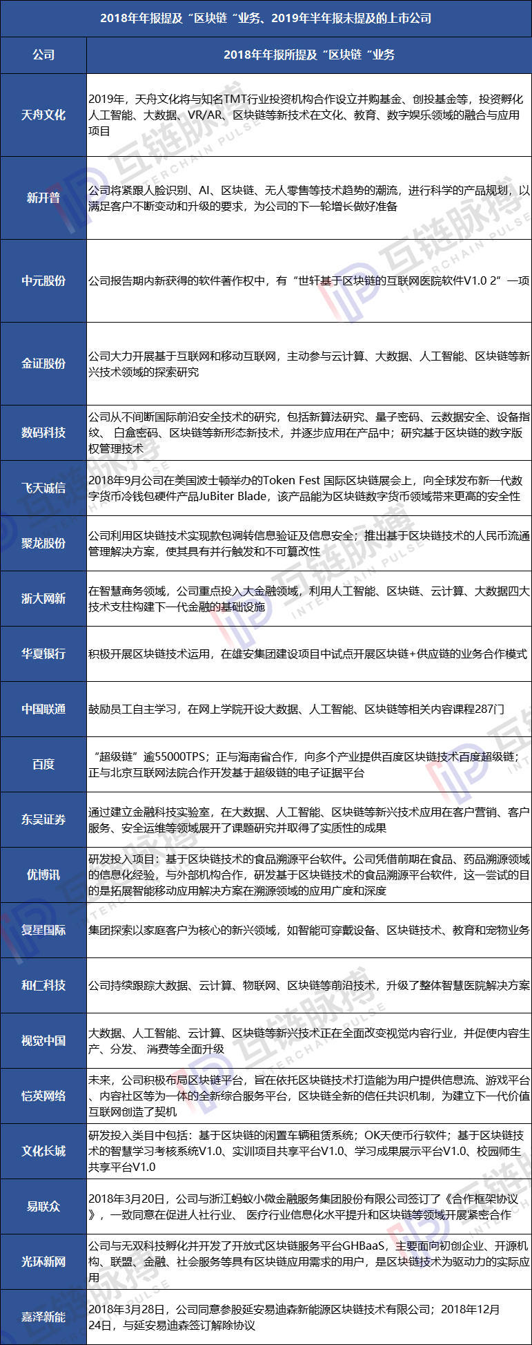 区块链上市公司半年报：41家进入实际应用及研究，5家瞄准供应链金融