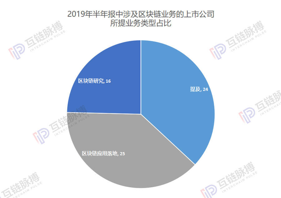 区块链上市公司半年报：41家进入实际应用及研究，5家瞄准供应链金融