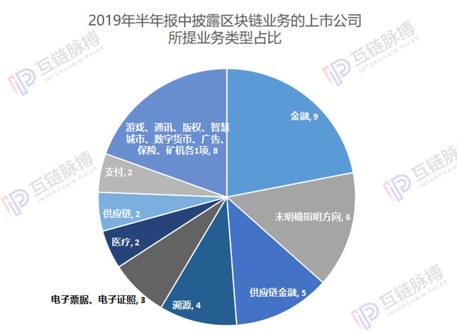 区块链上市公司半年报：41家进入实际应用及研究，5家瞄准供应链金融
