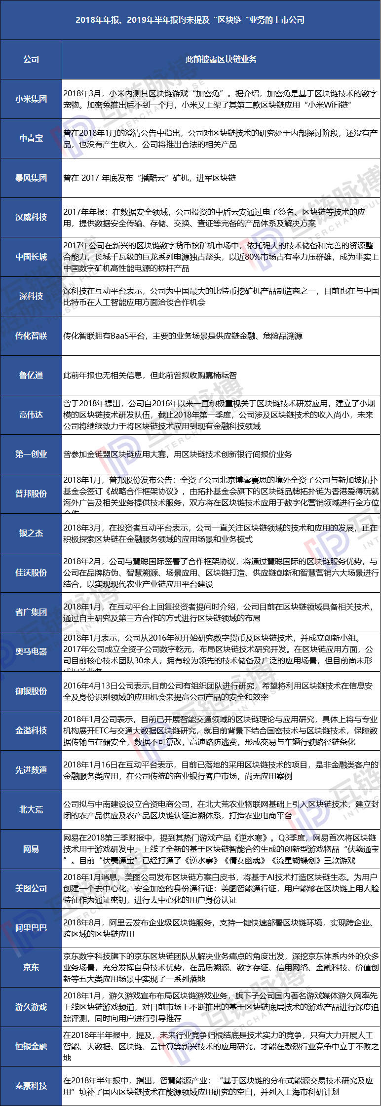 区块链上市公司半年报：41家进入实际应用及研究，5家瞄准供应链金融