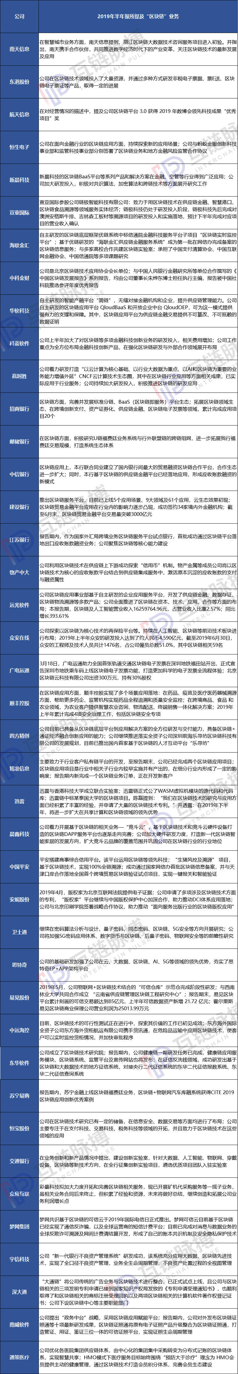 区块链上市公司半年报：41家进入实际应用及研究，5家瞄准供应链金融