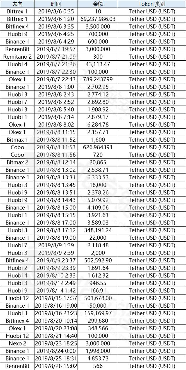 增发，还是切换？泰达8月以太坊USDT增发策略和流向全解析