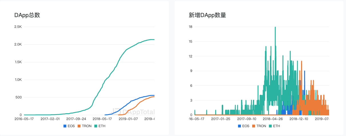 数据观察:以太坊DApp生态开始复苏