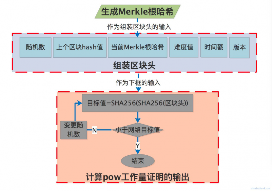 共识机制研究 | 见出知入，观往知来，加密经济回溯与展望