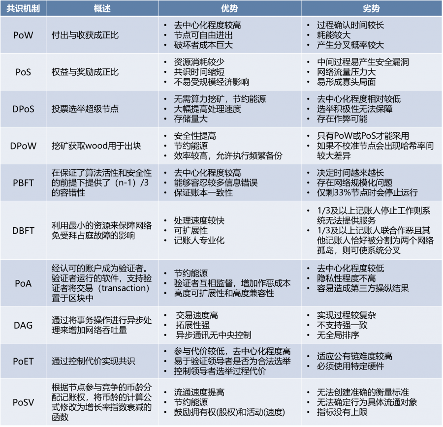 共识机制研究 | 见出知入，观往知来，加密经济回溯与展望