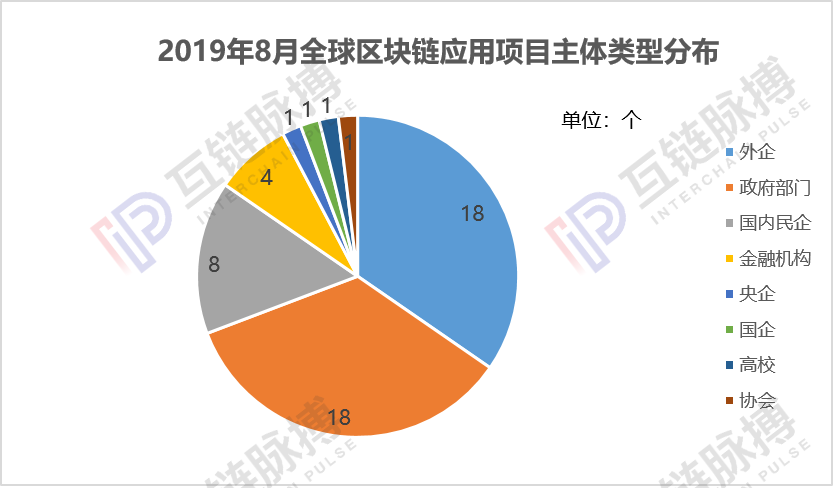 8月全球披露区块链应用项目52个，政府部门成为主导力量