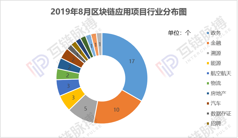 8月全球披露区块链应用项目52个，政府部门成为主导力量