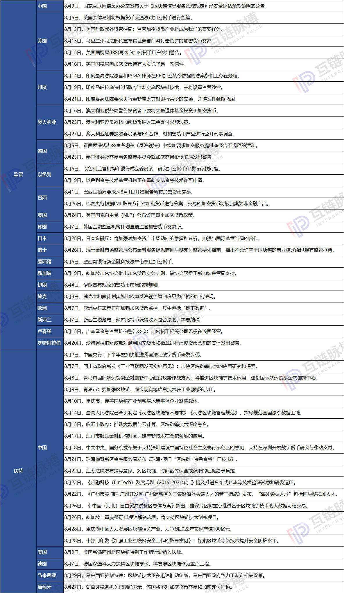 从8月政策看9·4两周年：中央部委推进数字货币发展，粤鲁渝促区块链应用