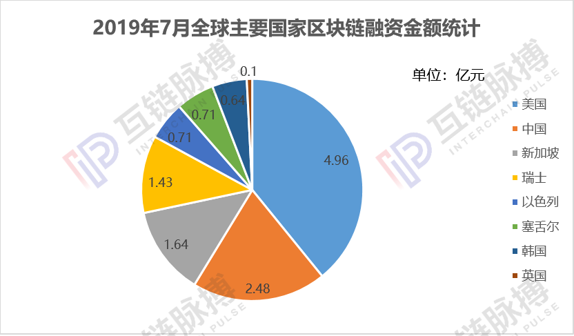 月报 | 8月区块链融资环比增长64.1%，资金加速涌入交易所