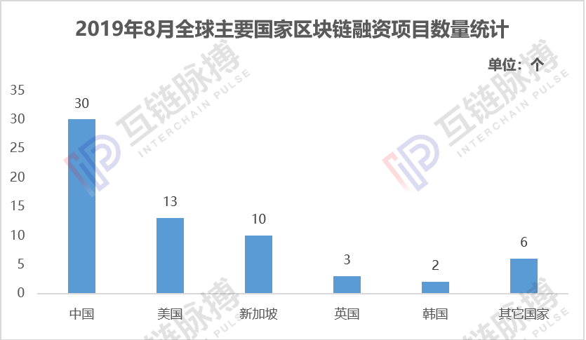 月报 | 8月区块链融资环比增长64.1%，资金加速涌入交易所