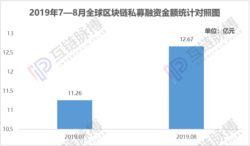 月报 | 8月区块链融资环比增长64.1%，资金加速涌入交易所