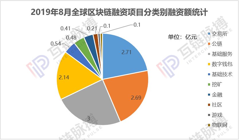 月报 | 8月区块链融资环比增长64.1%，资金加速涌入交易所