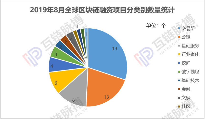 月报 | 8月区块链融资环比增长64.1%，资金加速涌入交易所