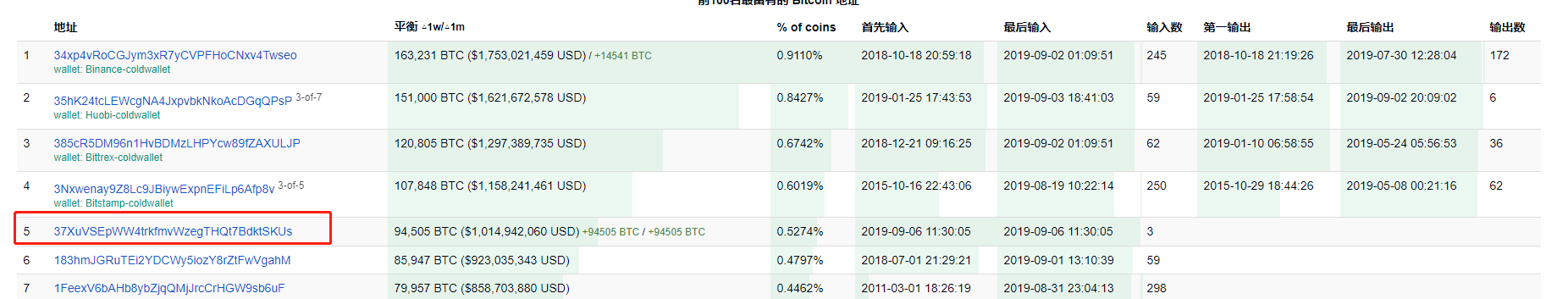 惊现10亿美元巨额转账！这个比特币巨鲸是Bakkt吗？