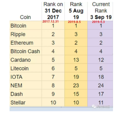 我在去年投1000刀到Top10币种，20个月后只剩......