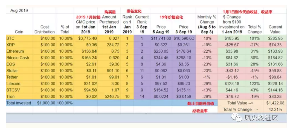 我在去年投1000刀到Top10币种，20个月后只剩......