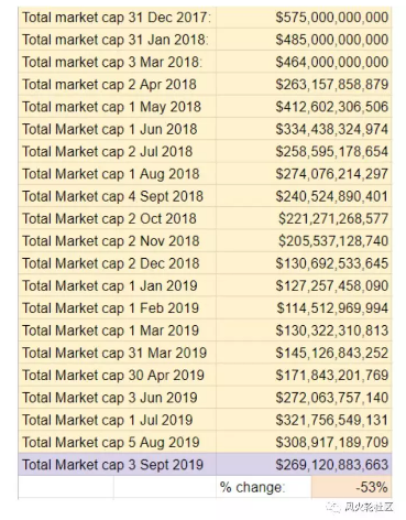 我在去年投1000刀到Top10币种，20个月后只剩......