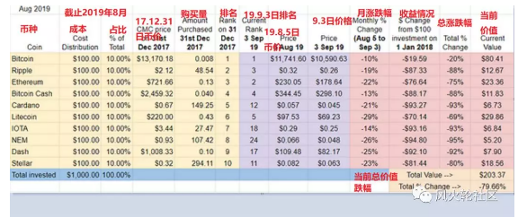 我在去年投1000刀到Top10币种，20个月后只剩......