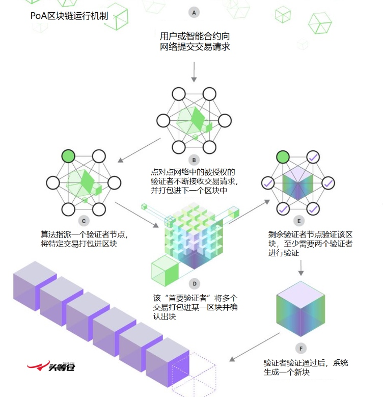 五大问题读透PoA共识算法