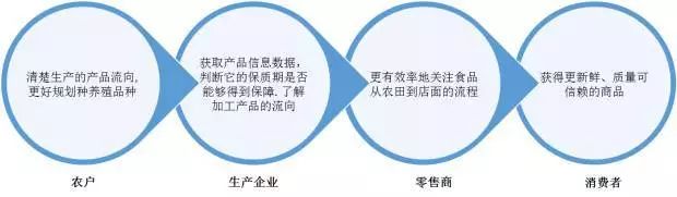 一文读懂沃尔玛、腾讯、京东、浙商银行在供应链领域的区块链应用实例