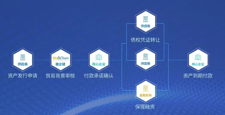 一文读懂沃尔玛、腾讯、京东、浙商银行在供应链领域的区块链应用实例
