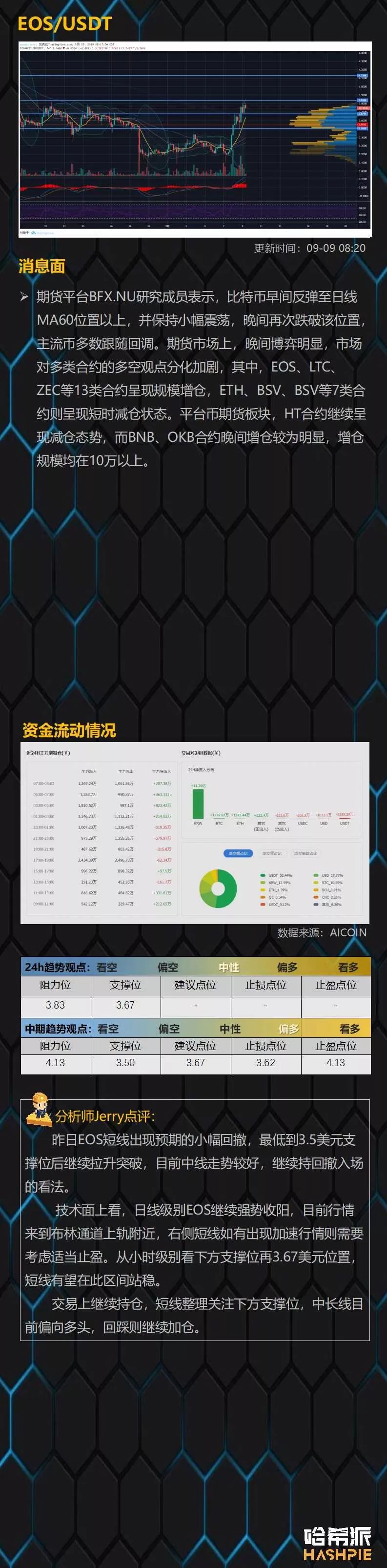 EOS强势收线，大盘稳定下走势保持乐观