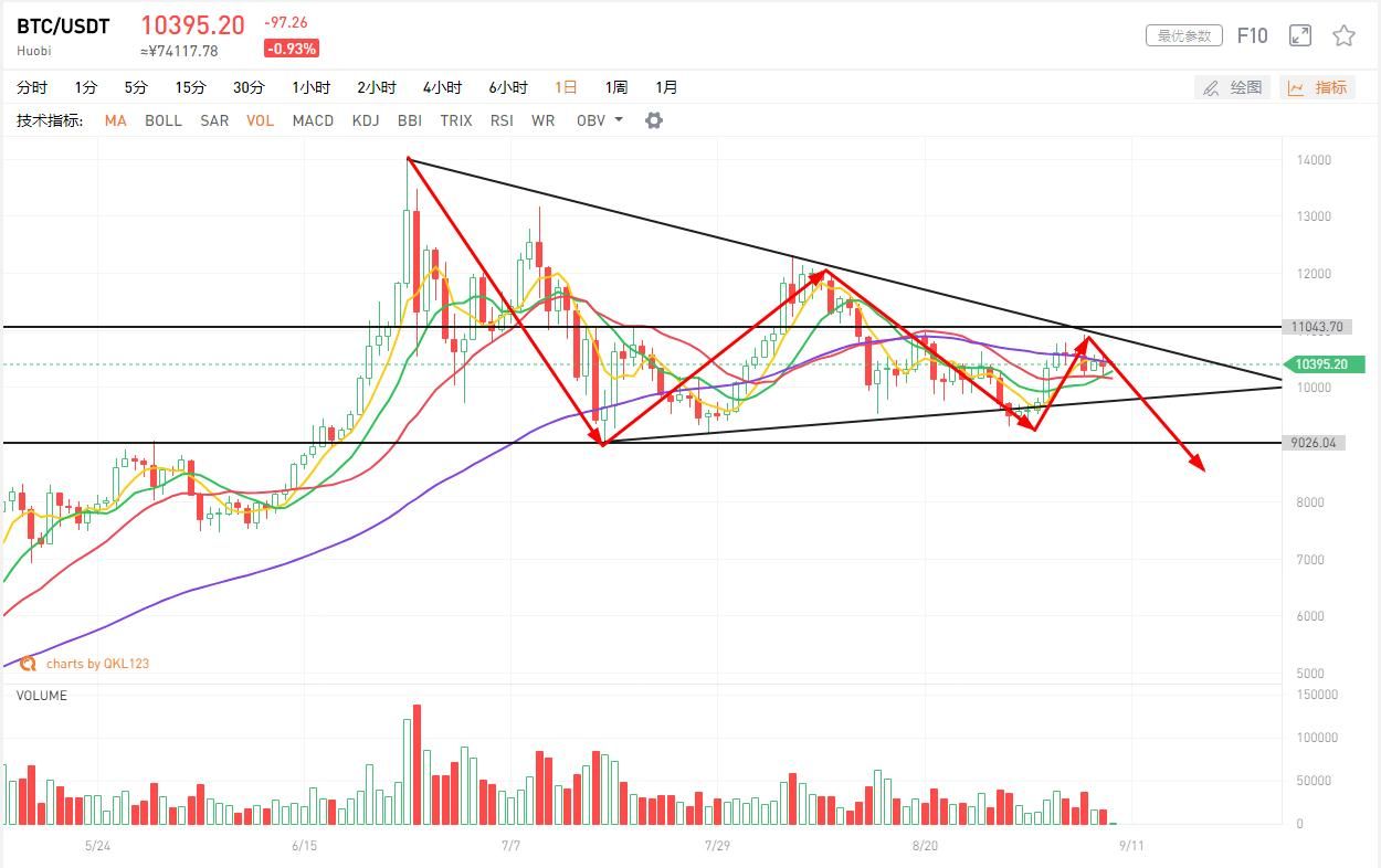 9月9日行情分析：进退维谷，市场该给出方向了