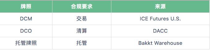 Bakkt:比机构入场更重要的利好
